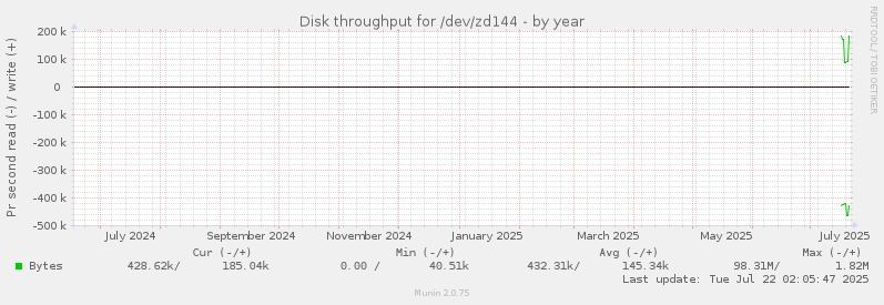 Disk throughput for /dev/zd144