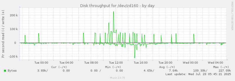 Disk throughput for /dev/zd160