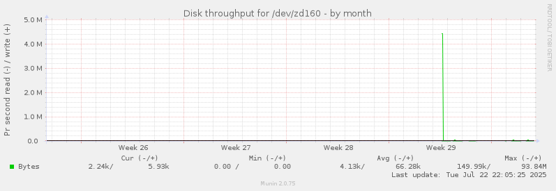 Disk throughput for /dev/zd160