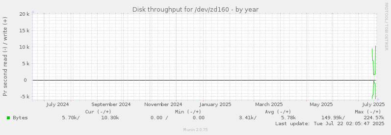 Disk throughput for /dev/zd160