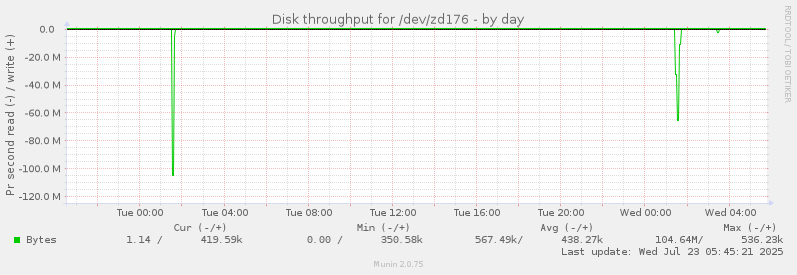 Disk throughput for /dev/zd176