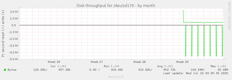 Disk throughput for /dev/zd176