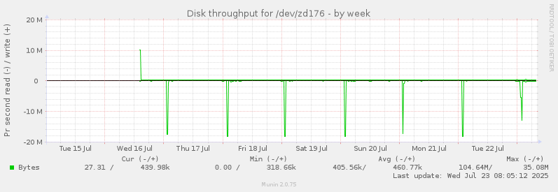 Disk throughput for /dev/zd176