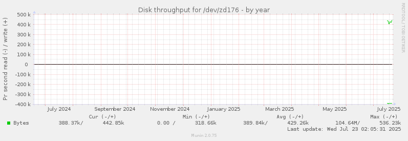 Disk throughput for /dev/zd176
