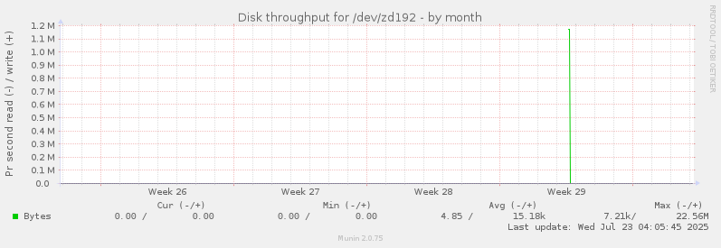Disk throughput for /dev/zd192