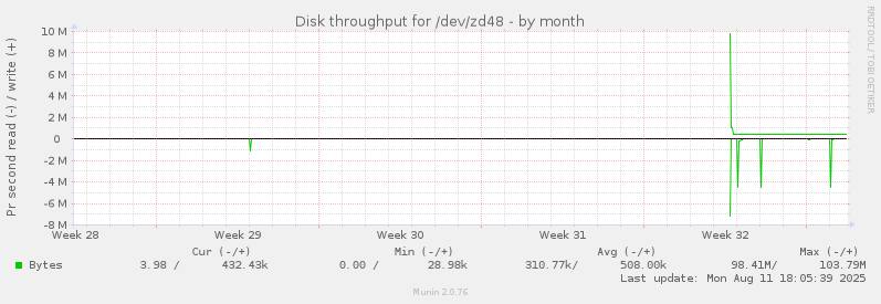 Disk throughput for /dev/zd48