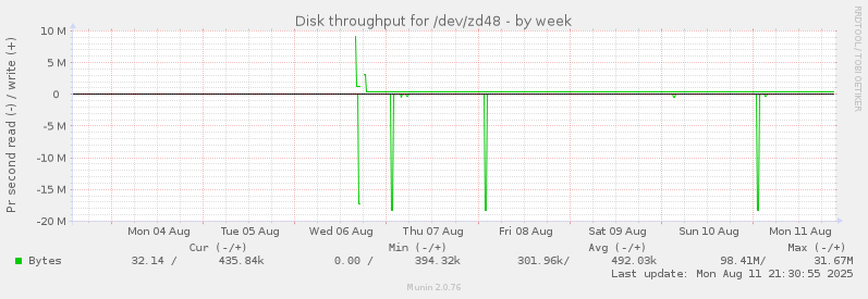 weekly graph