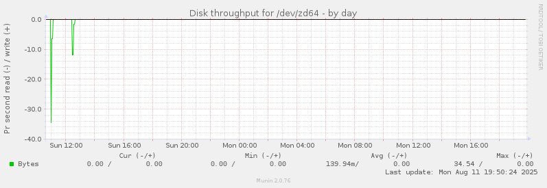 Disk throughput for /dev/zd64