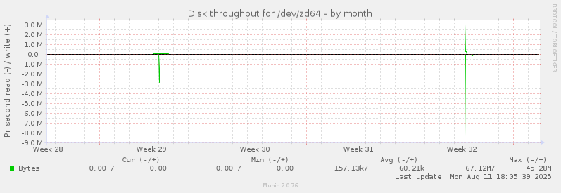 Disk throughput for /dev/zd64