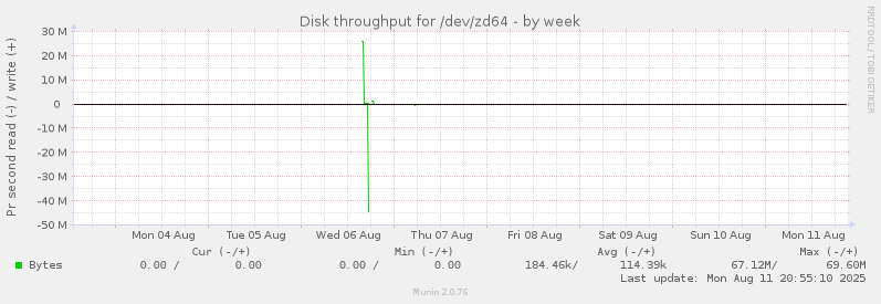 weekly graph