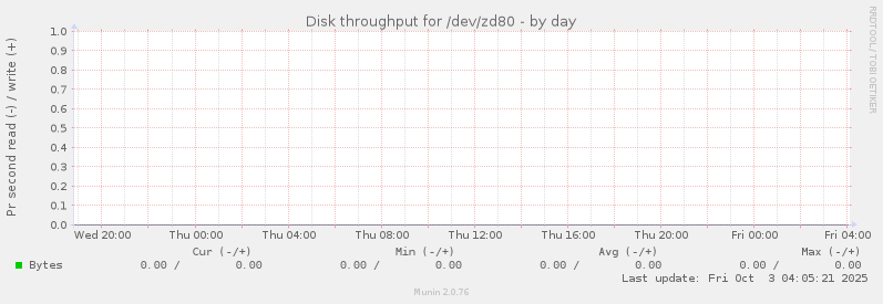 Disk throughput for /dev/zd80