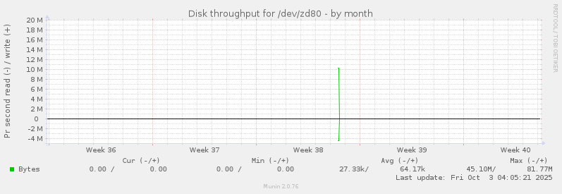Disk throughput for /dev/zd80