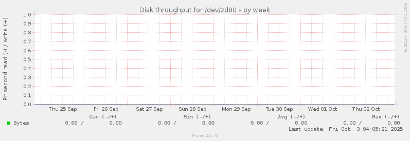 Disk throughput for /dev/zd80