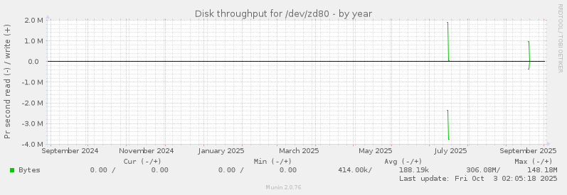 Disk throughput for /dev/zd80
