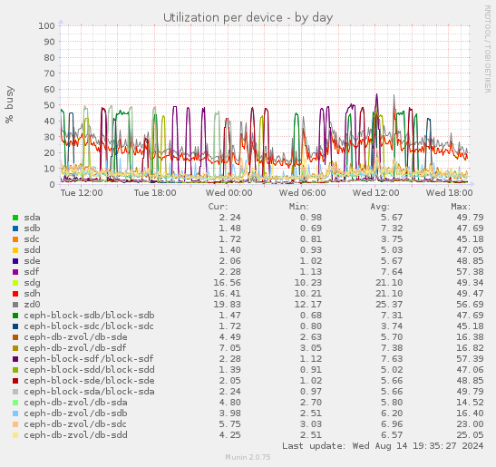 Utilization per device