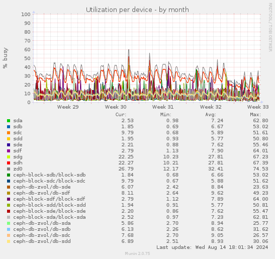 Utilization per device