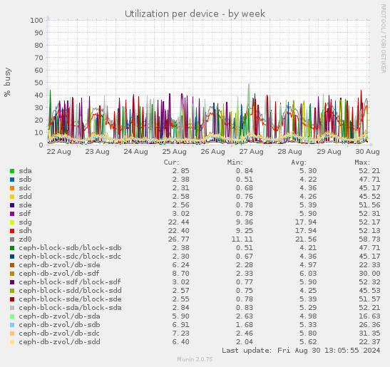 Utilization per device