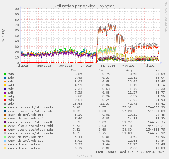 Utilization per device