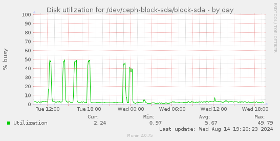 Disk utilization for /dev/ceph-block-sda/block-sda