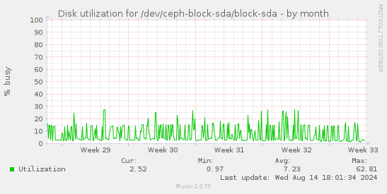 Disk utilization for /dev/ceph-block-sda/block-sda