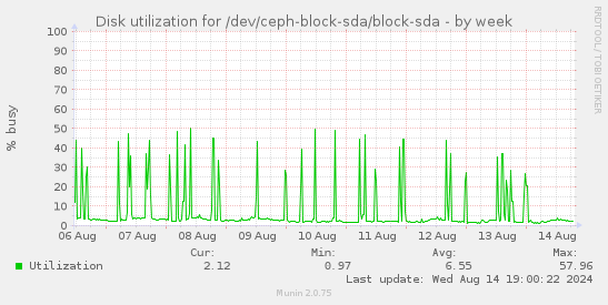 Disk utilization for /dev/ceph-block-sda/block-sda