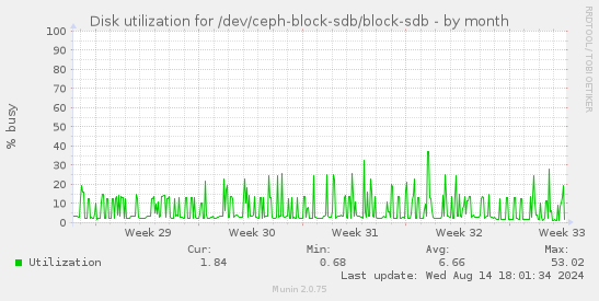 Disk utilization for /dev/ceph-block-sdb/block-sdb