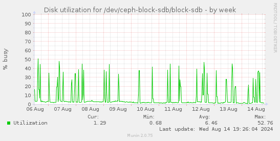 Disk utilization for /dev/ceph-block-sdb/block-sdb