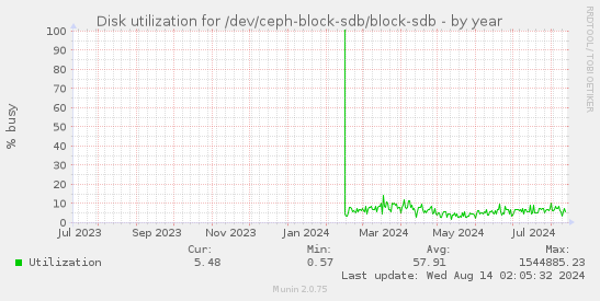 Disk utilization for /dev/ceph-block-sdb/block-sdb