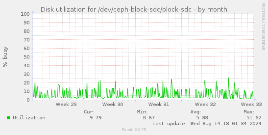 Disk utilization for /dev/ceph-block-sdc/block-sdc