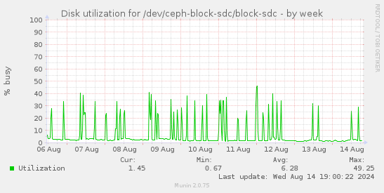 Disk utilization for /dev/ceph-block-sdc/block-sdc