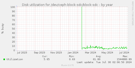Disk utilization for /dev/ceph-block-sdc/block-sdc