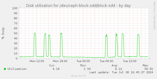 Disk utilization for /dev/ceph-block-sdd/block-sdd