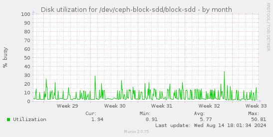 Disk utilization for /dev/ceph-block-sdd/block-sdd