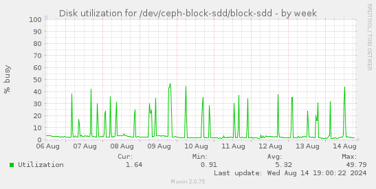 Disk utilization for /dev/ceph-block-sdd/block-sdd