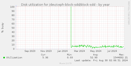 Disk utilization for /dev/ceph-block-sdd/block-sdd