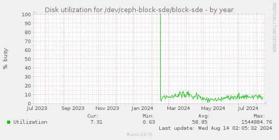 Disk utilization for /dev/ceph-block-sde/block-sde