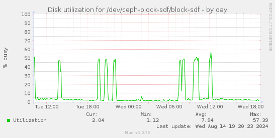 Disk utilization for /dev/ceph-block-sdf/block-sdf