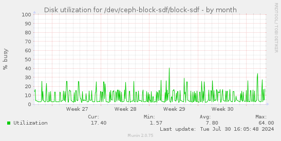 Disk utilization for /dev/ceph-block-sdf/block-sdf