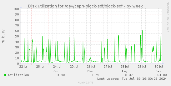 Disk utilization for /dev/ceph-block-sdf/block-sdf