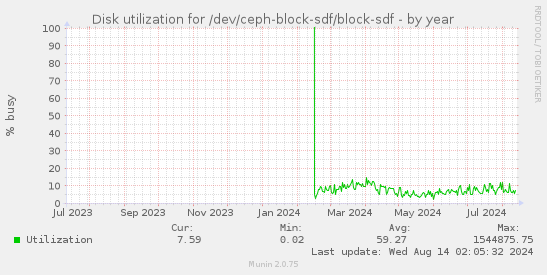 Disk utilization for /dev/ceph-block-sdf/block-sdf