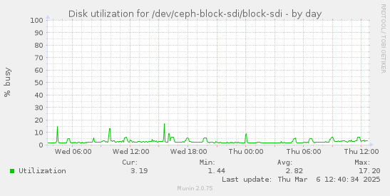 Disk utilization for /dev/ceph-block-sdi/block-sdi