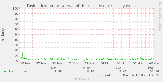 weekly graph