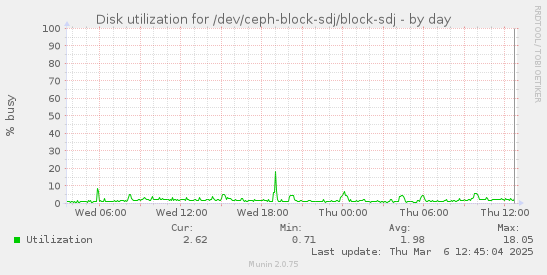 Disk utilization for /dev/ceph-block-sdj/block-sdj