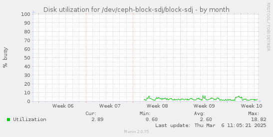 Disk utilization for /dev/ceph-block-sdj/block-sdj