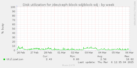 Disk utilization for /dev/ceph-block-sdj/block-sdj