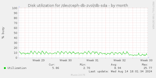 Disk utilization for /dev/ceph-db-zvol/db-sda