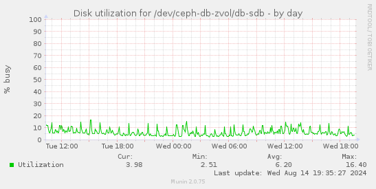 Disk utilization for /dev/ceph-db-zvol/db-sdb