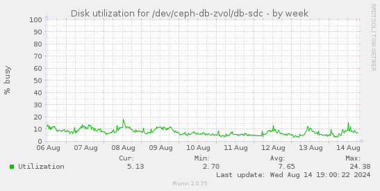 Disk utilization for /dev/ceph-db-zvol/db-sdc