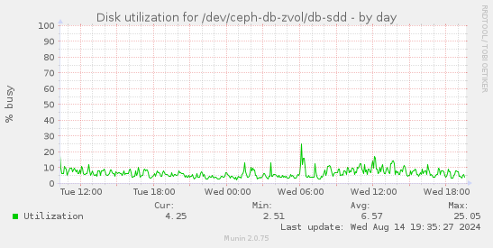 Disk utilization for /dev/ceph-db-zvol/db-sdd