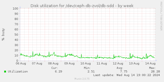 Disk utilization for /dev/ceph-db-zvol/db-sdd